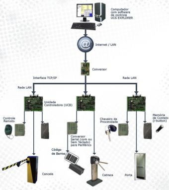 CONTROLE DE ACESSO PARA CONDOMINIOS E EMPRESAS